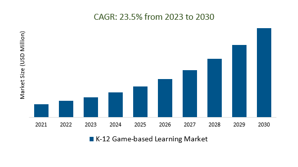 K-12 Game-based Learning Market Size 2023-2030